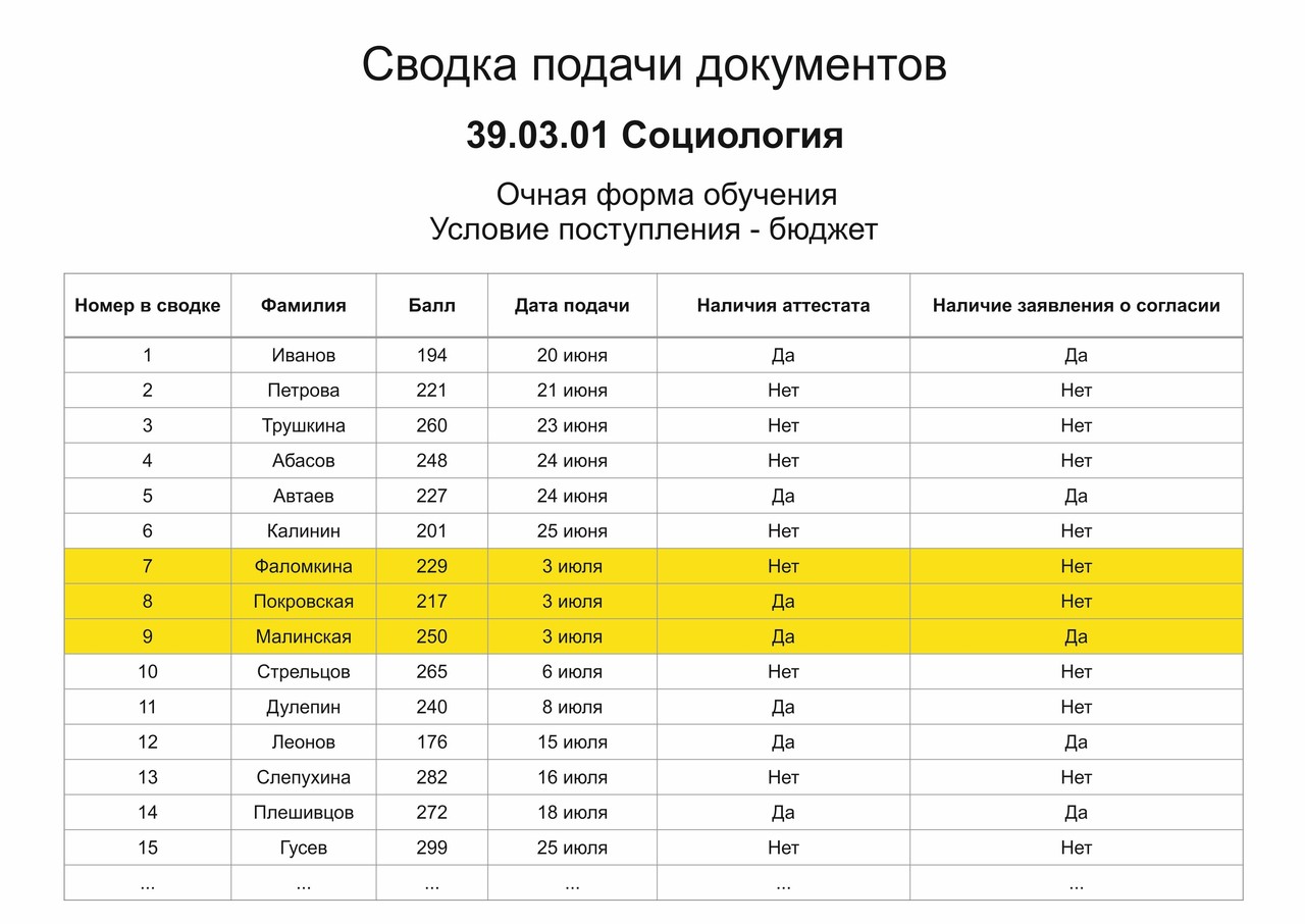 Как отслеживать списки поступающих в вуз. Ранжированные списки. Что такое ранжированные списки абитуриентов. Ранжированный перечень это. Списки поступающих это что значит.