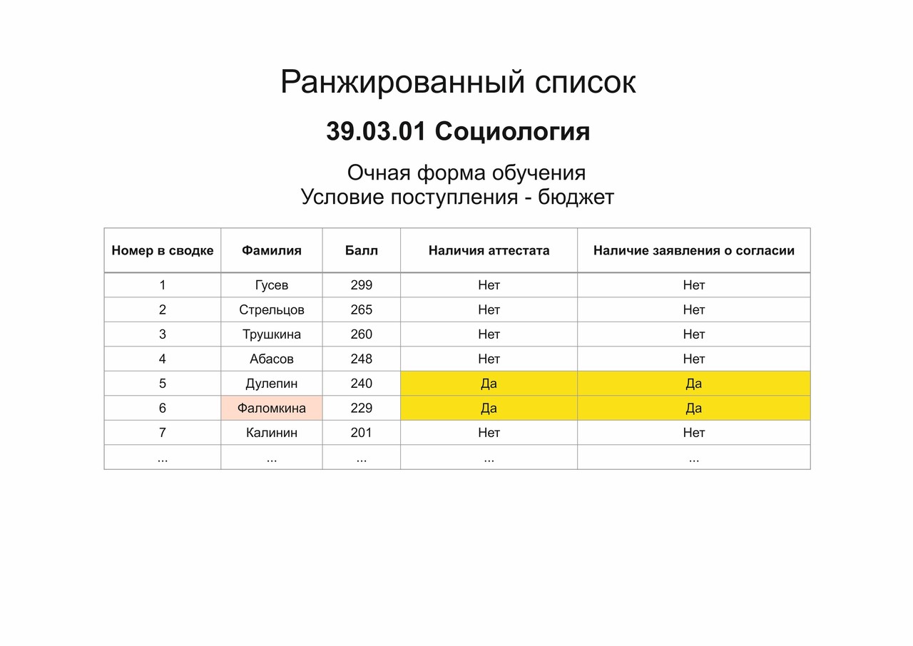 Что значит списки. Ранжированный список это. Список ранжирования. Что такое ранжированные списки абитуриентов. Ранжирование списков поступающих.